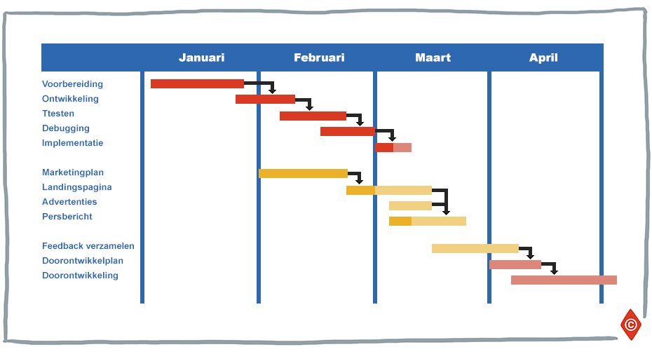 Wat Is Een Gantt Chart Uitleg Stappenplan Tips En Template